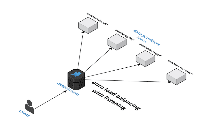 listening for load balancing