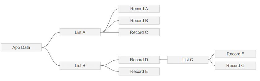 List - Record Tree Structure