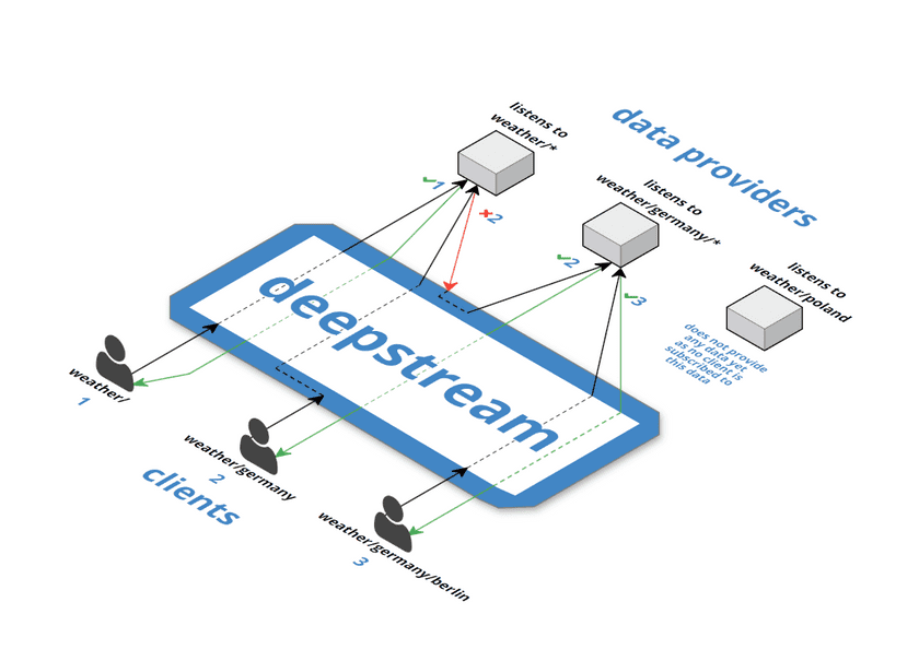 concept of listening