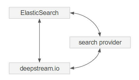 deepstream elasticsearch provider diagram