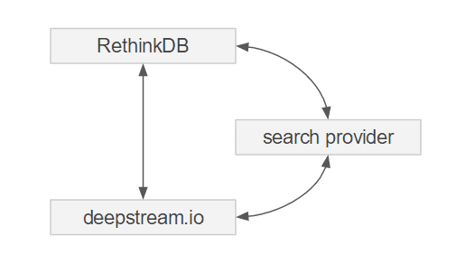 deepstream rethinkdb search provider diagram