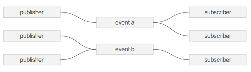 Pub/Sub diagram